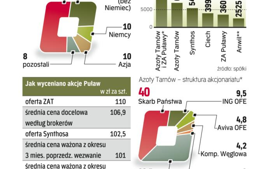 Może Powstać Gigant W sektorze Chemicznym