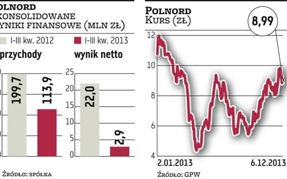 Polnord poprawi marże na nowych projektach