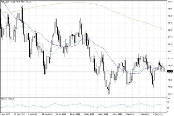 Notowania ropy naftowej WTI – dane dzienne