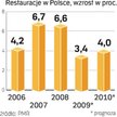 W tym roku dojdzie do największego spowolnienia. W 2010 r. rozwój rynku restauracyjnego przyspieszy.