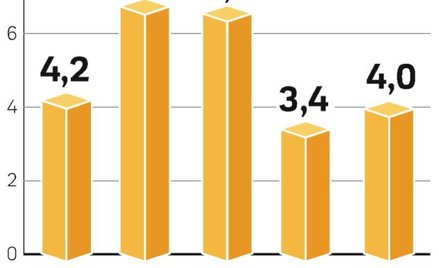 W tym roku dojdzie do największego spowolnienia. W 2010 r. rozwój rynku restauracyjnego przyspieszy.