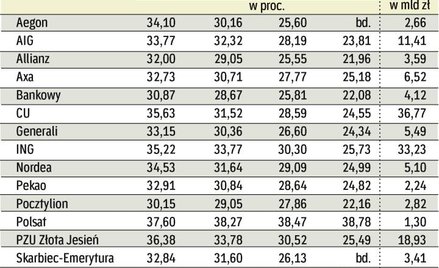 OFE mają coraz mniej papierów udziałowych
