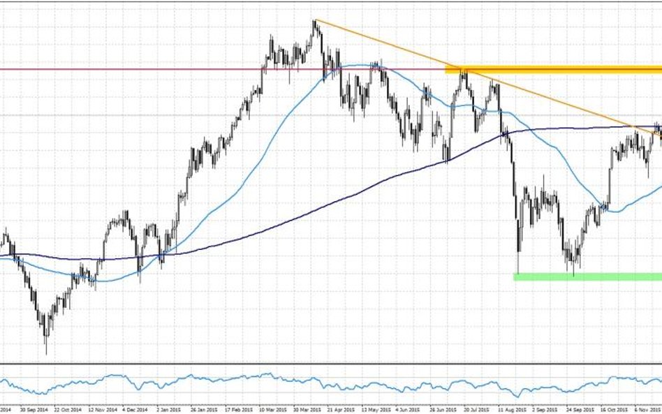 DAX, interwał D1