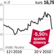Słabe wyniki dołują kurs