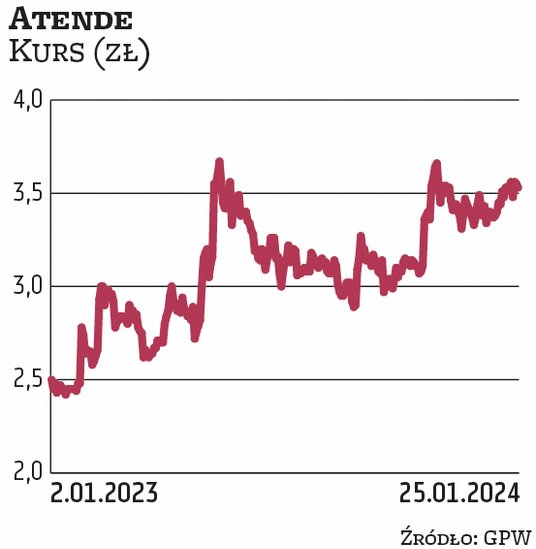 Na spółkę atende postawiły m.in. PKO BP OFE oraz NN OFE, które znajdują się w jej akcjonariacie pona