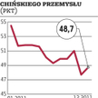 Chiny: Przemysł rozczarował, gospodarka zwalnia