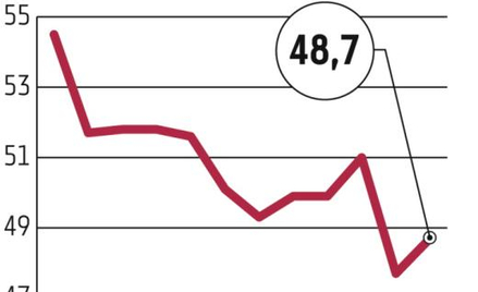 Chiny: Przemysł rozczarował, gospodarka zwalnia