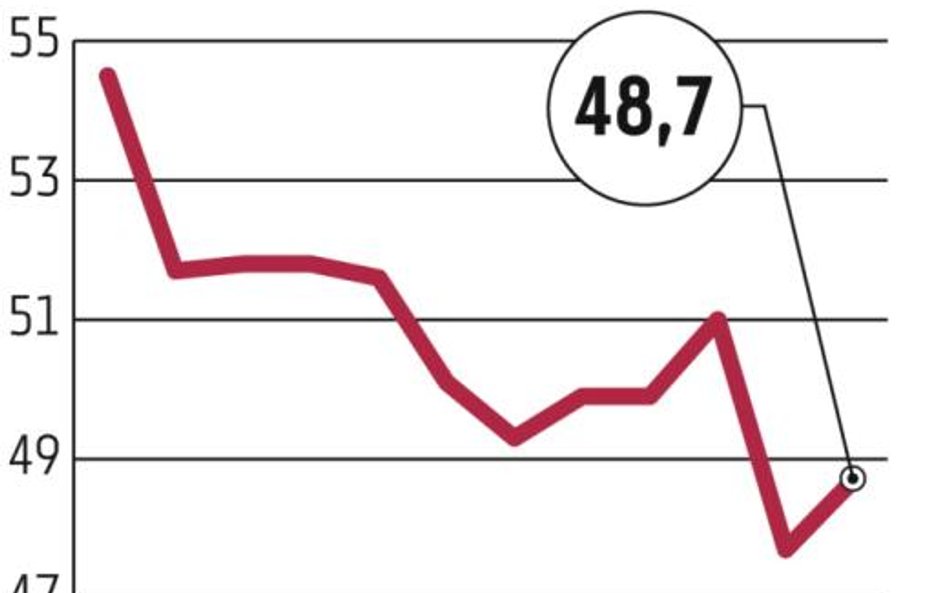 Chiny: Przemysł rozczarował, gospodarka zwalnia