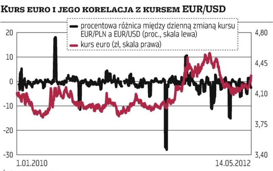 Analitycy i dilerzy zauważają, że w ostatnich miesiącach relacja złotego i euro jest dość zbieżna ze