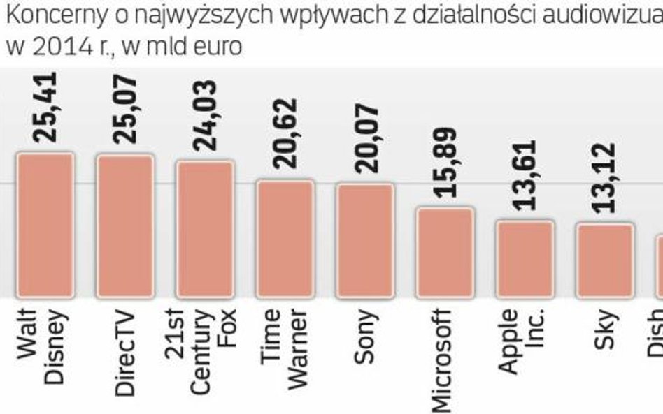 Światowi giganci audiowizualni