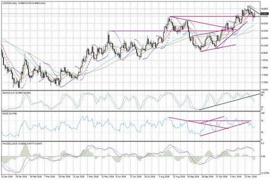 Wykres dzienny USDNOK