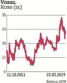 Voxel wszedł na rynek alternatywny jesienią 2011 r. Wówczas za jego akcję płacono po kilkanaście zło