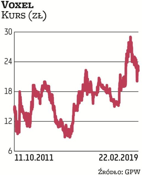 Voxel wszedł na rynek alternatywny jesienią 2011 r. Wówczas za jego akcję płacono po kilkanaście zło
