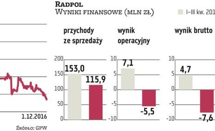 Radpol liczy na poprawę wyników w przyszłym roku