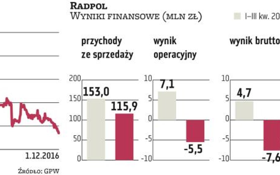 Radpol liczy na poprawę wyników w przyszłym roku