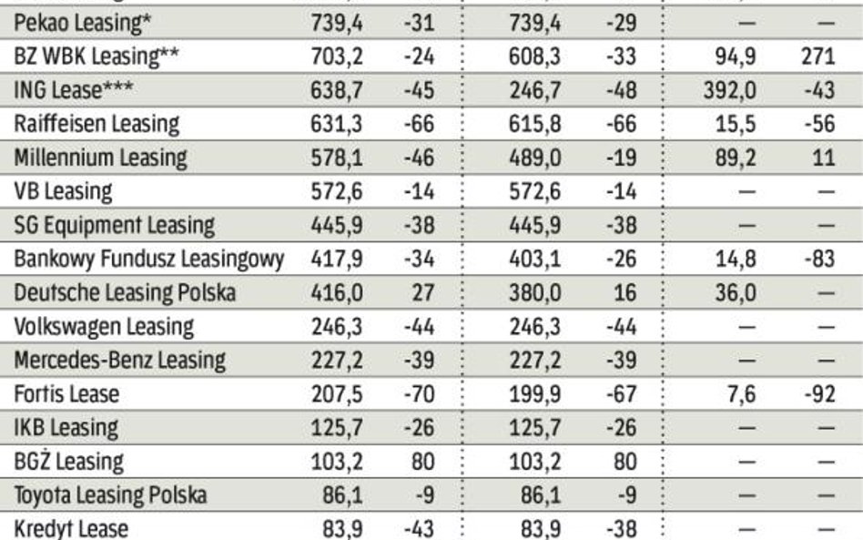 Wartość udzielonego finansowania w I półroczu