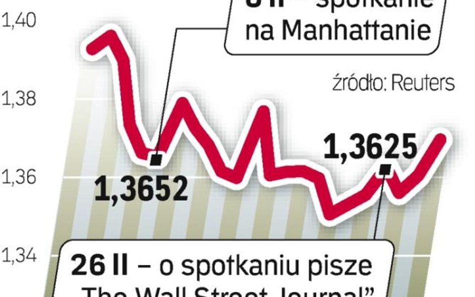 euro przestało tracić