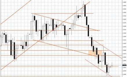 Wykres dzienny USD/CAD