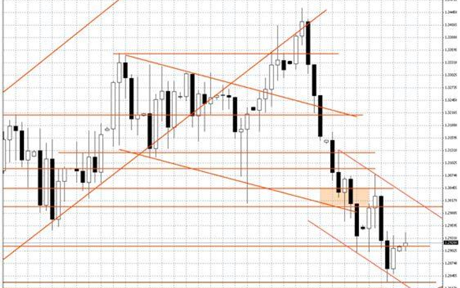 Wykres dzienny USD/CAD