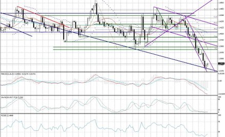 Wykres dzienny EUR/CAD