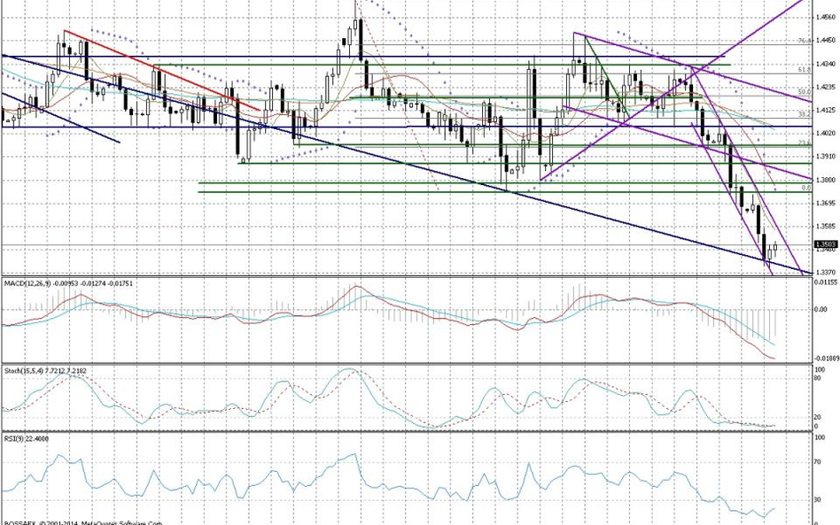 Wykres dzienny EUR/CAD