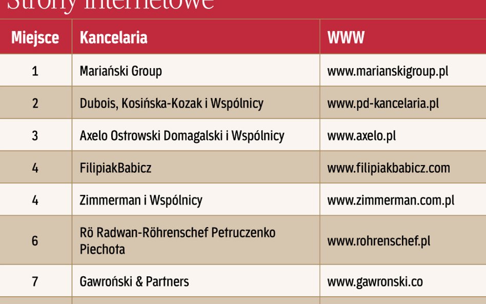 Ranking kancelarii prawniczych 2018 - najlepsze strony internetowe kancelarii