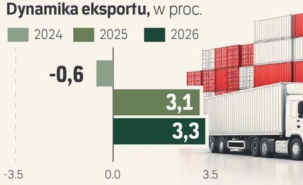 Żywność będzie ciągnąć polski eksport w 2026 roku