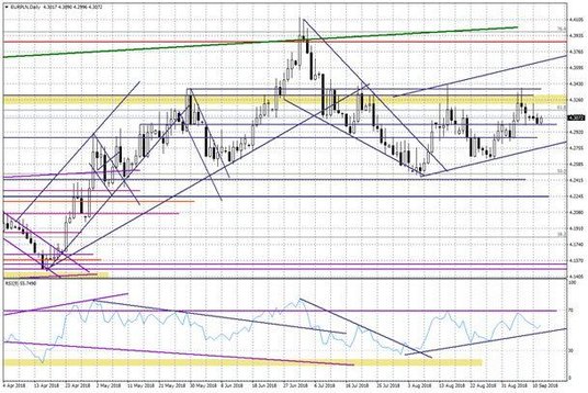 Wykres dzienny EURPLN