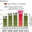 Abonentów przybywa