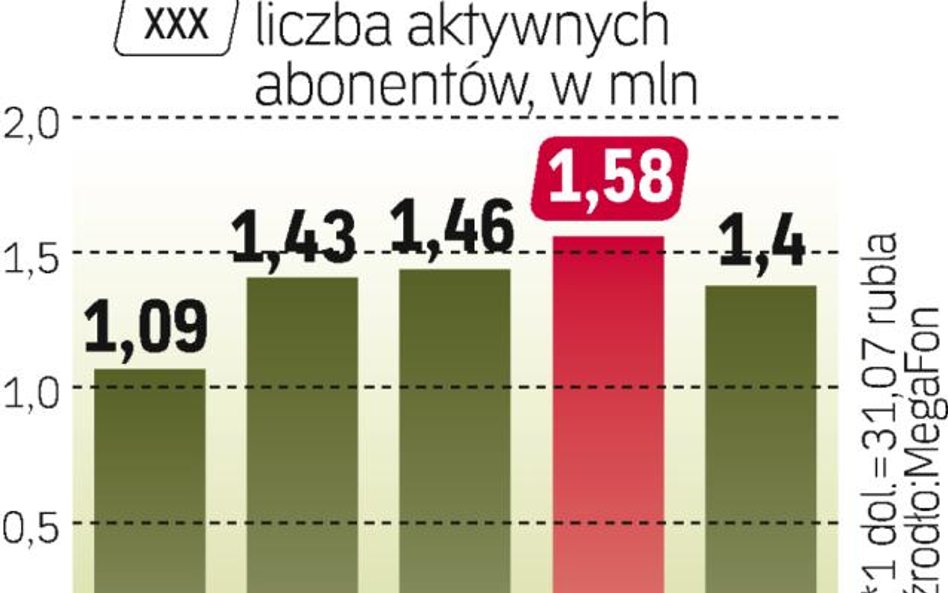 Abonentów przybywa