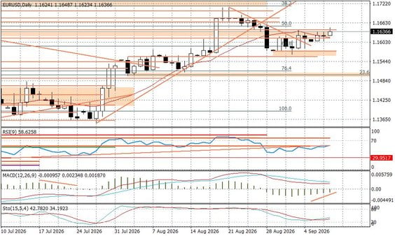 Wykres dzienny EURUSD