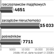 Zarządcy i pośrednicy chcą tworzyć korporację