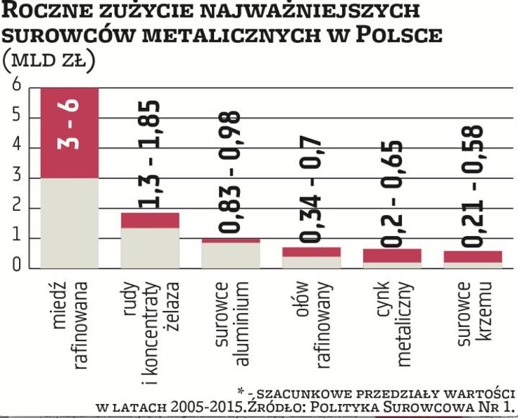 Spośród surowców metalicznych najwięcej krajowa gospodarka zużywa miedzi rafinowanej. Jej roczna kon