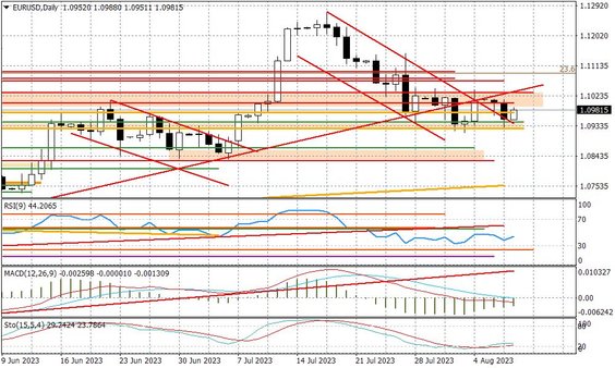 Wykres dzienny EURUSD