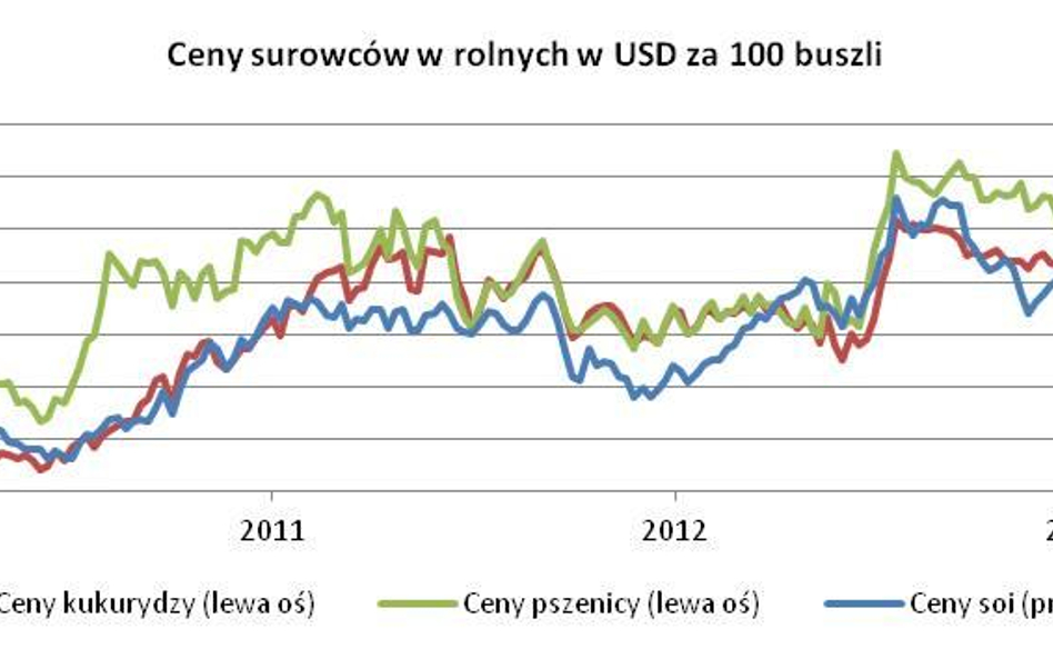 Rynek dyskontuje ogromne zbiory surowców rolnych