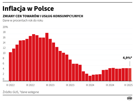 Inflacja CPI w marcu wyniosła 4,9 proc. rdr - flash szacunek GUS
