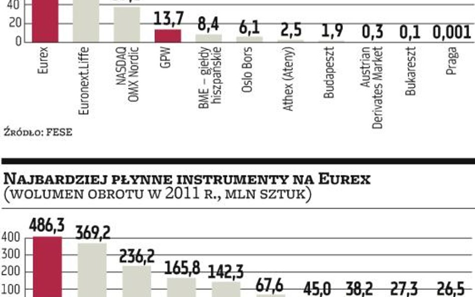 Eurex liczy na współpracę z brokerami z naszego kraju