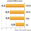 RECESJA W EUROPIE. Słabe prognozy strefy euro źle wróżą sytuacji w Polsce. Do eurolandu trafia bowie