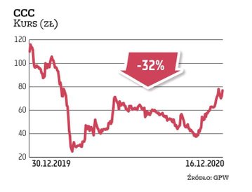 W końcówce roku kurs CCC zaczął odrabiać straty. Inwestorzy docenili mocne odbicie przychodów w III 