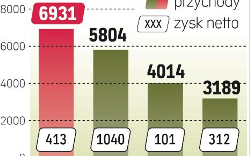 Dobre prognozy