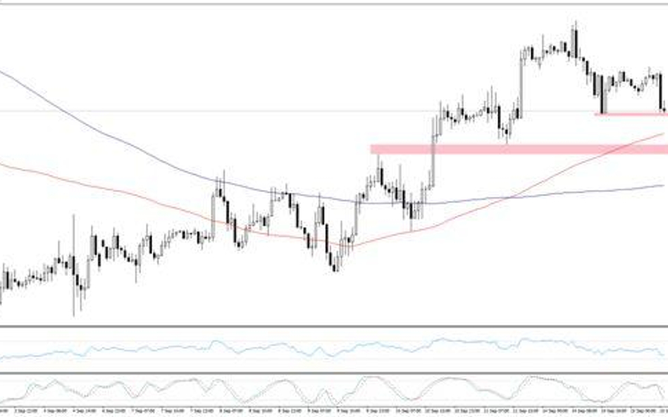 Wykres 1.EURUSD, interwał D1