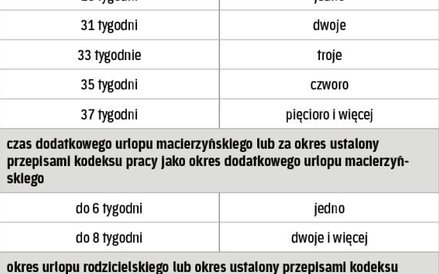 Okres wypłaty zasiłku macierzyńskiego