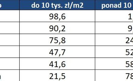 Magiczna granica przekroczona. Drożyzna w stolicy