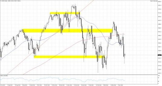 US500.f, Interwał dzienny