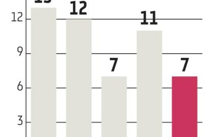 GPW: Kilka spółek wkrótce zniknie z parkietu