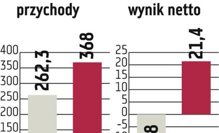 Comp: Polskie kasy fiskalne mają podbić Węgry