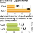 Rynek urządzeń sieciowych nakręciła potrzeba dzielenia dostępu do Internetu. Inne zastosowania są w 