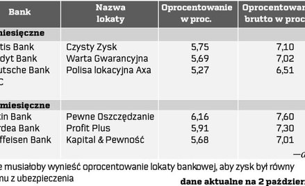 Przykładowe lokaty w formie ubezpieczenia
