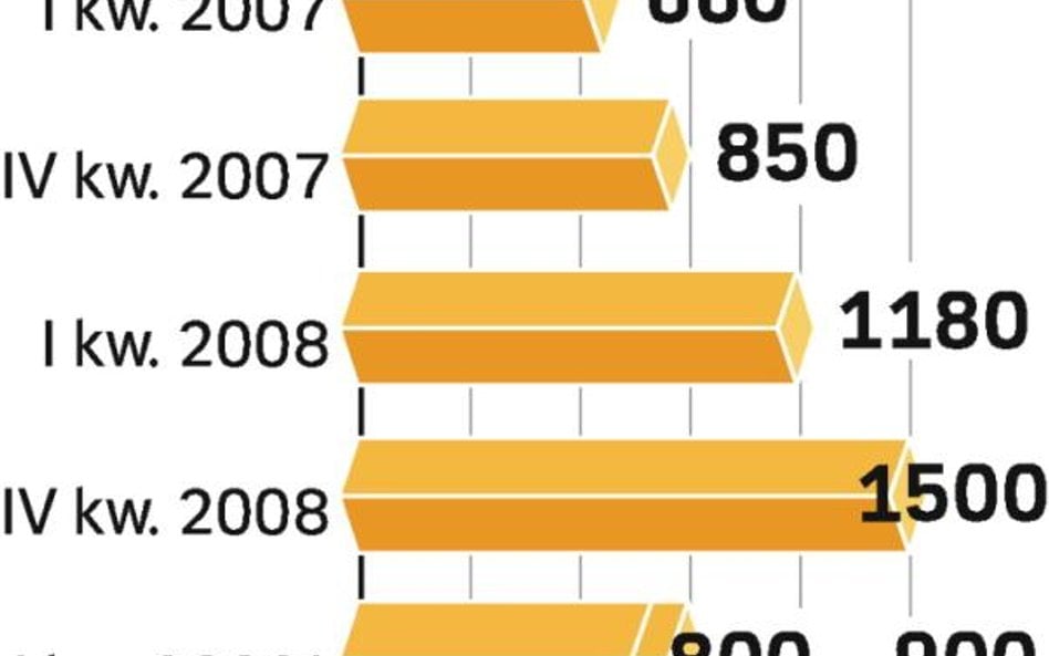Do 2008 r. w Polsce produkowało się średnio ok. 9 mln ton koksu. W I kw. 2009 r. zakłady wyprodukują