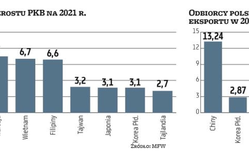 Azja Wschodnia może znów zadziwiać świat wzrostem